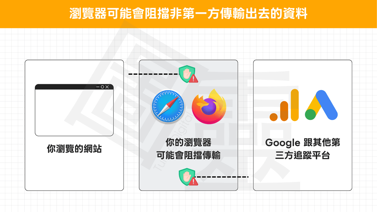 瀏覽器可能會阻擋非第一方傳輸出去的資料