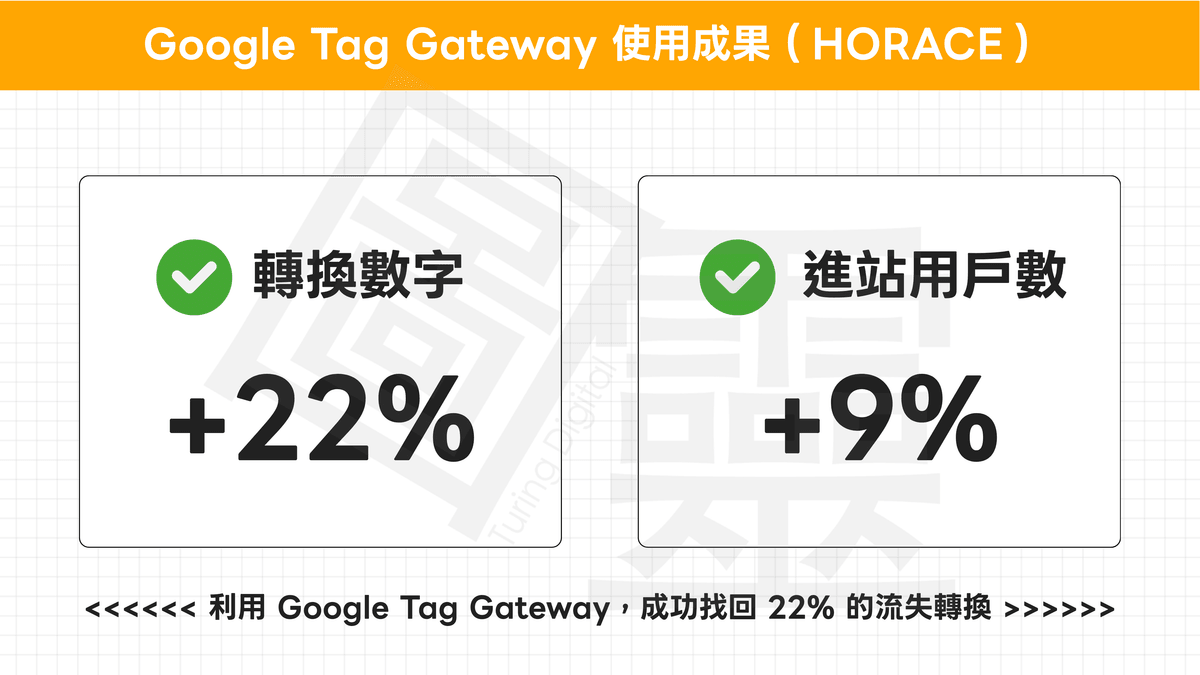 Google Tag Gateway 使用成果（HORACE）