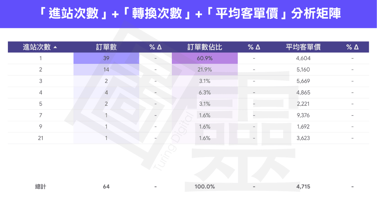 進站次數 + 轉換次數 + 平均客單價分析矩陣
