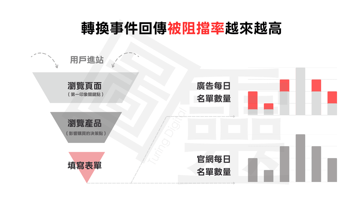 轉換事件回傳被阻擋率越來越高