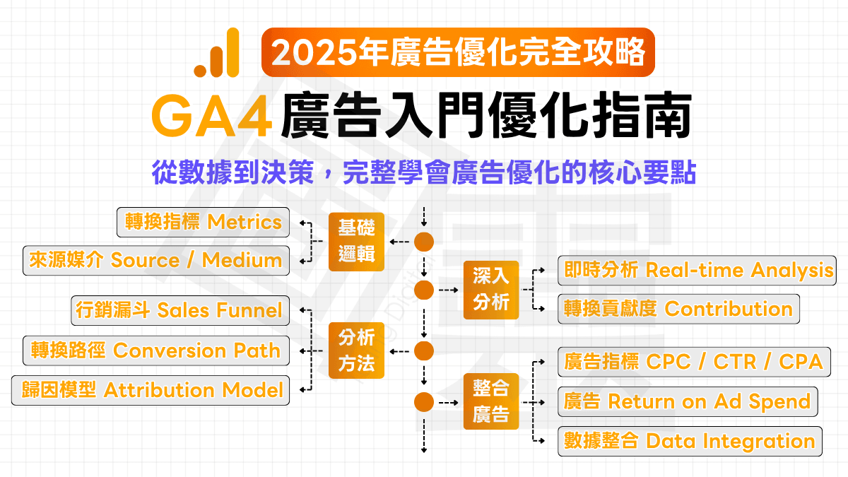 【GA4 廣告完全優化攻略】2025 年 GA4 廣告入門優化指南，從數據到決策，完整學會廣告優化的核心要點
