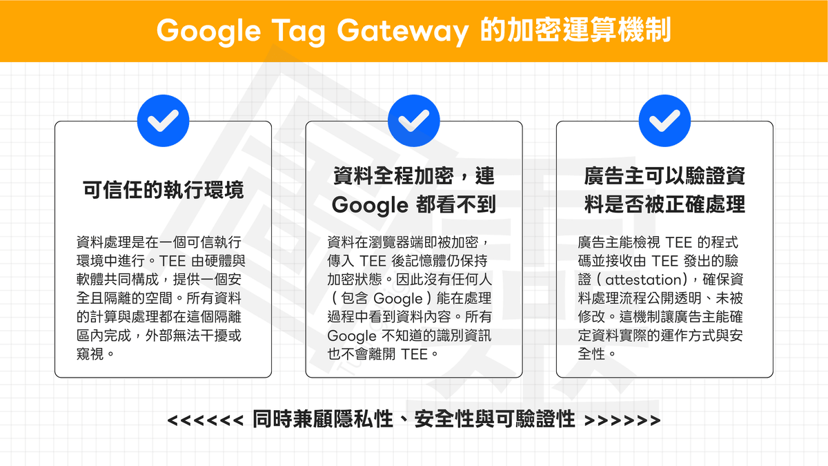 Google Tag Gateway 的加密運算機制