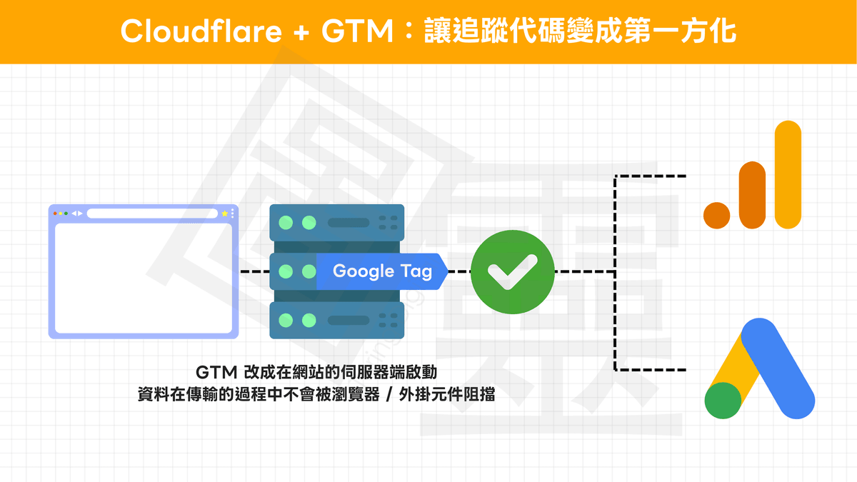 Cloudflare + GTM：讓追蹤代碼真正第一方化