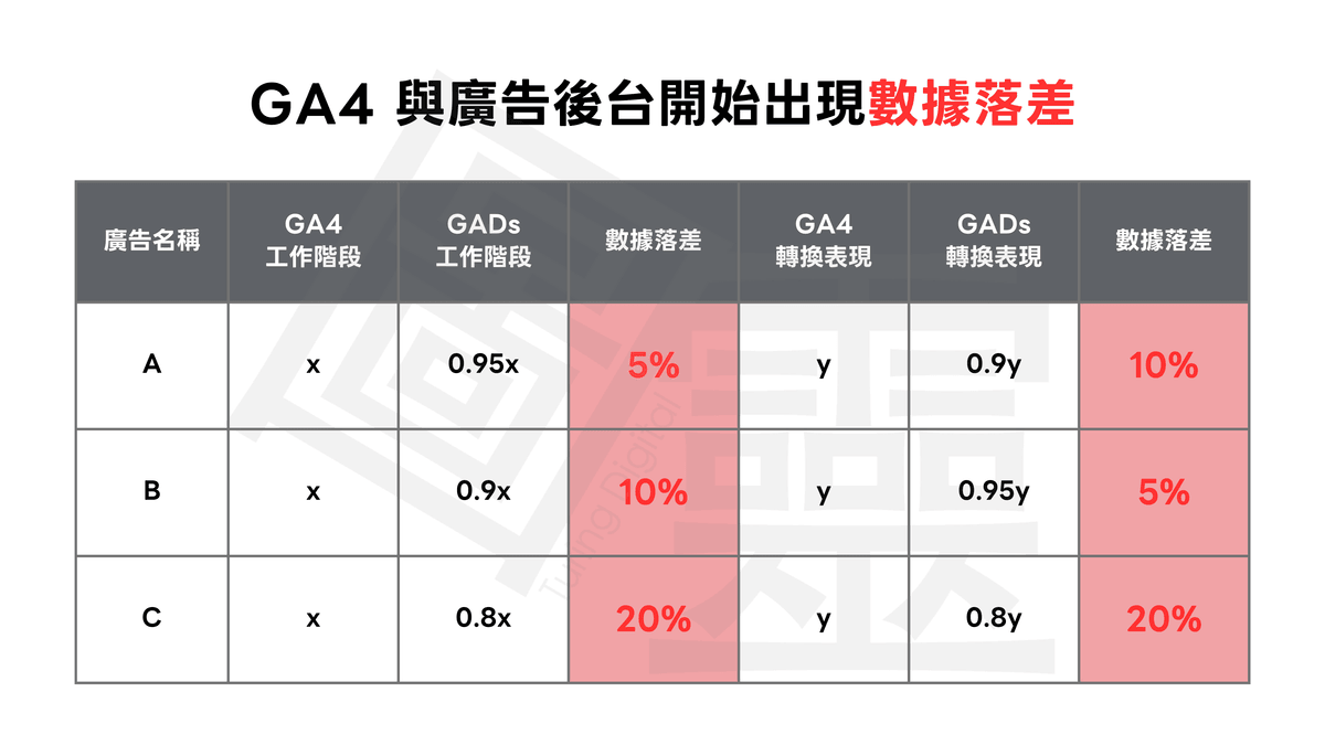GA4 與廣告後台開始出現數據落差