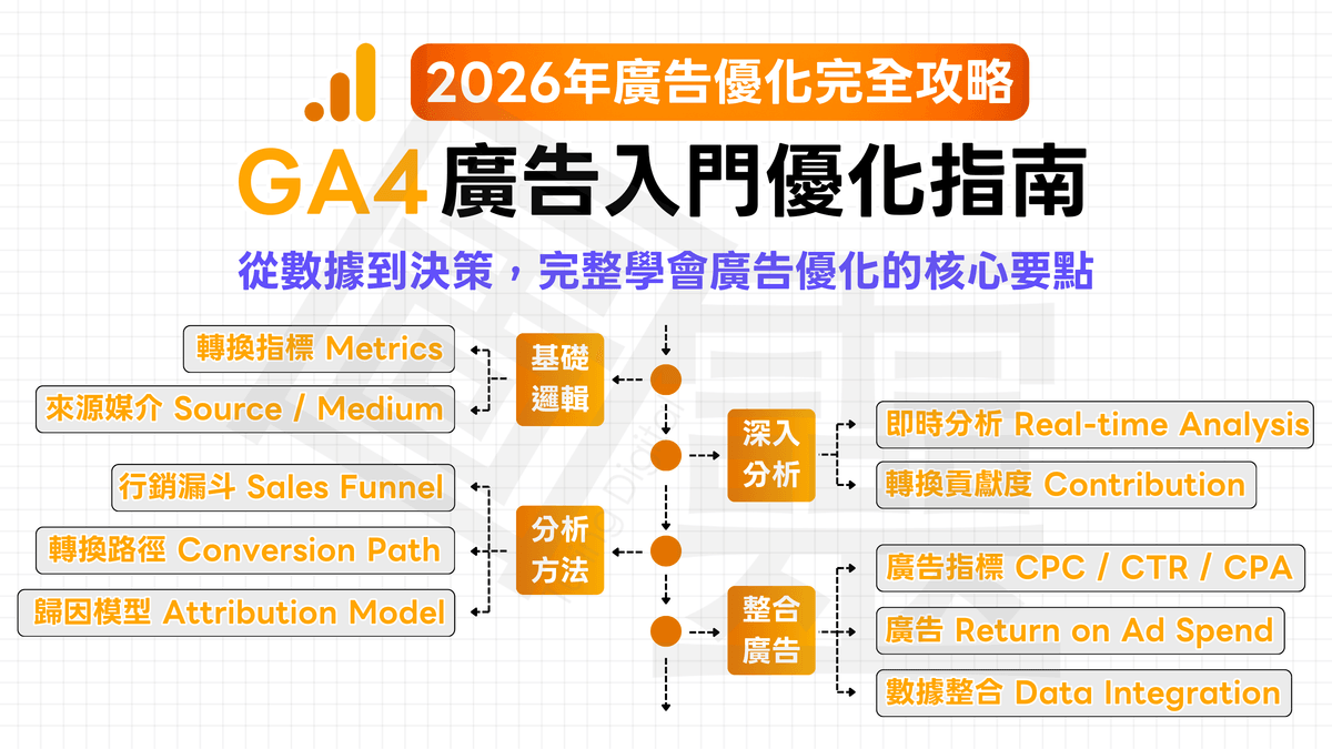 【GA4 廣告完全優化攻略】2025 年 GA4 廣告入門優化指南，從數據到決策，完整學會廣告優化的核心要點