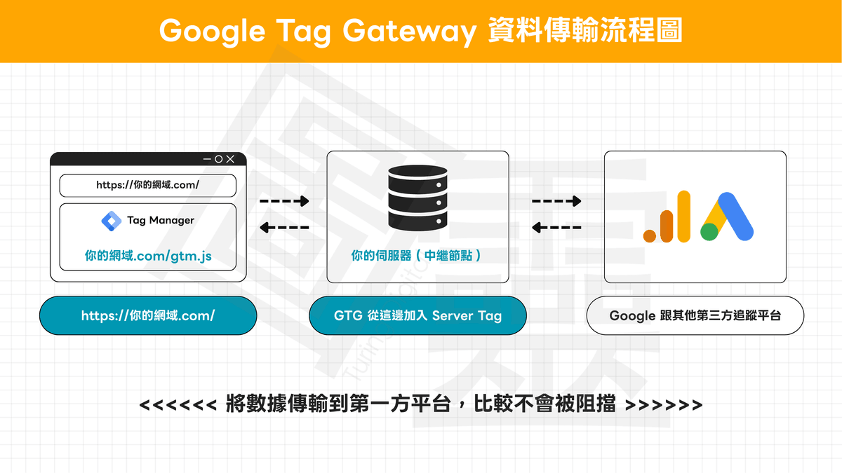 Google Tag Gateway 資料傳輸流程圖