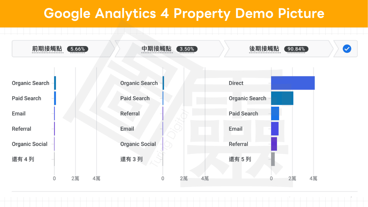 GA4 歸因路徑報告