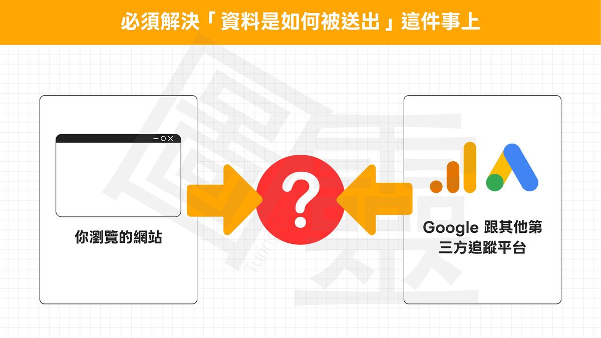 必須解決「資料是如何被送出」這件事上