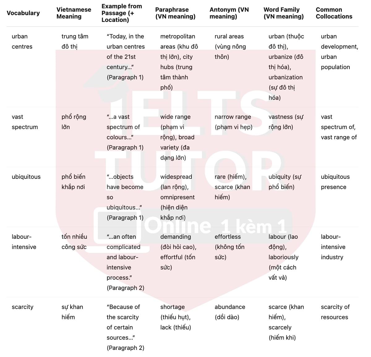 🔥The History Of Colour - How the invention of synthetic colour changed our world Answers with location - Đề luyện tập IELTS READING- Làm bài online format computer-based, kèm đáp án, dịch & giải thích từ vựng - cấu trúc ngữ pháp khó