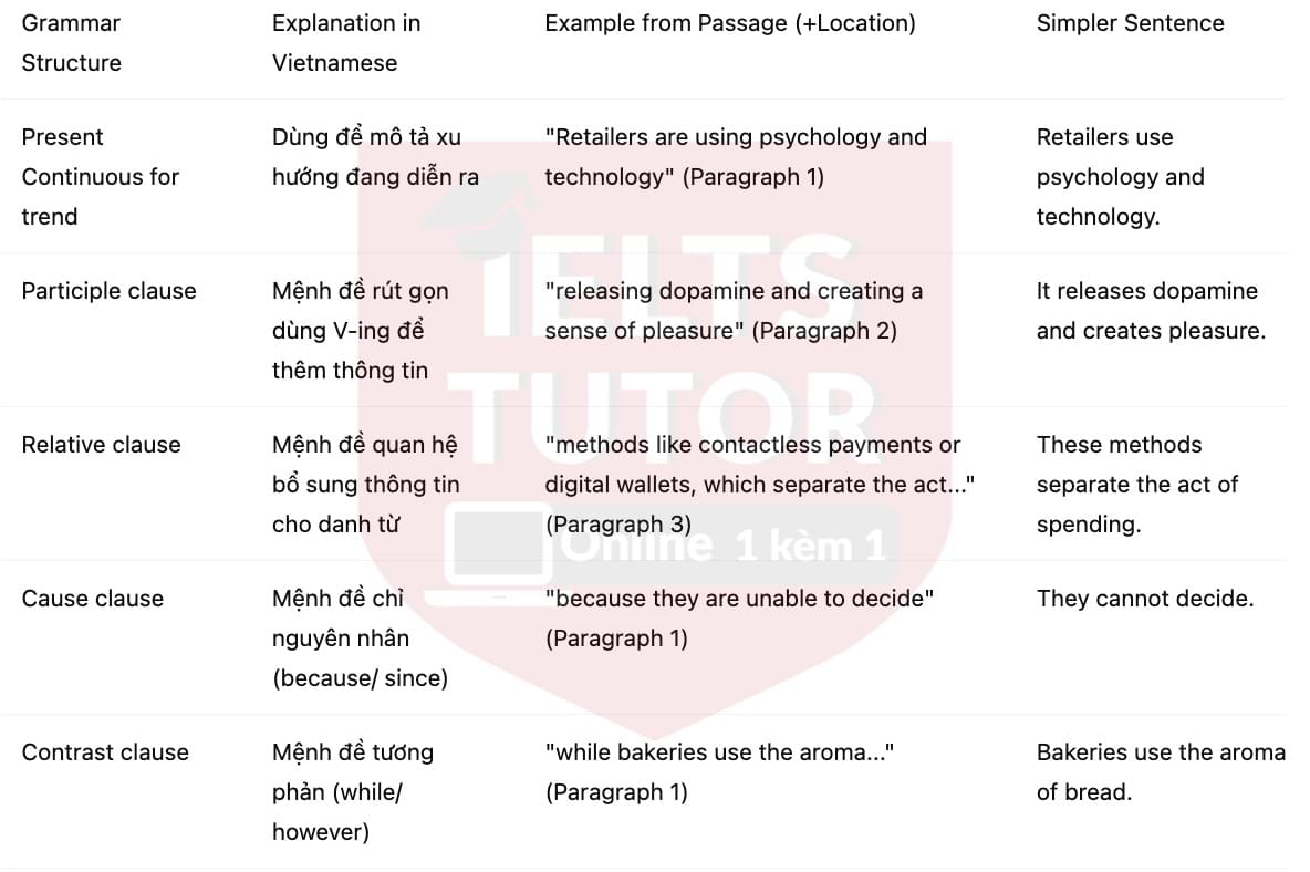 🔥The way the brain buys Answers with location - Đề luyện tập IELTS READING- Làm bài online format computer-based, kèm đáp án, dịch & giải thích từ vựng - cấu trúc ngữ pháp khó