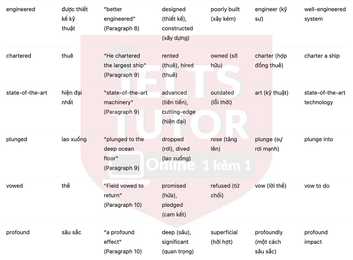 🔥How the first trans-Atlantic telegraph cable was laid Answers with location - Đề thi thật IELTS READING- Làm bài online format computer-based, kèm đáp án, dịch & giải thích từ vựng - cấu trúc ngữ pháp khó