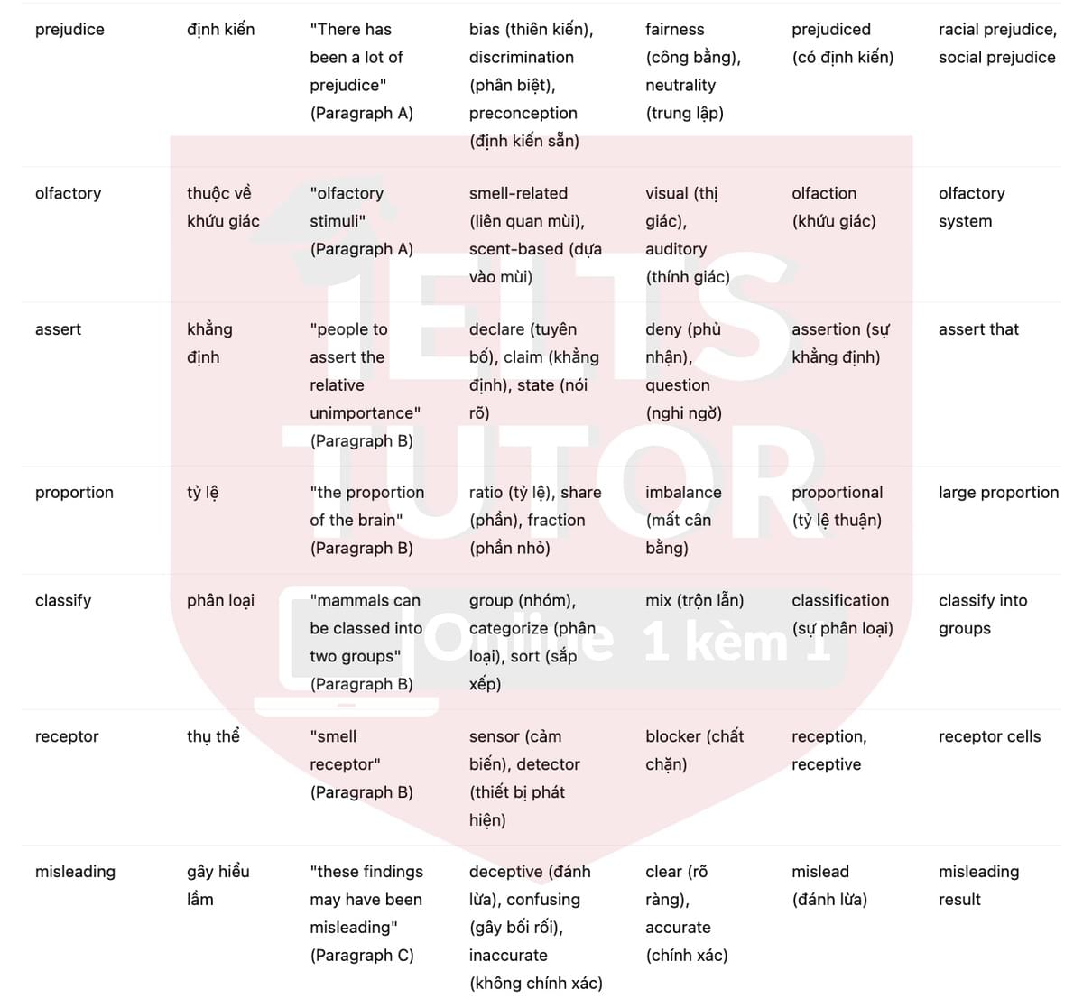 🔥The Power of Smell Answers with location - Đề luyện tập IELTS READING- Làm bài online format computer-based, kèm đáp án, dịch & giải thích từ vựng - cấu trúc ngữ pháp khó