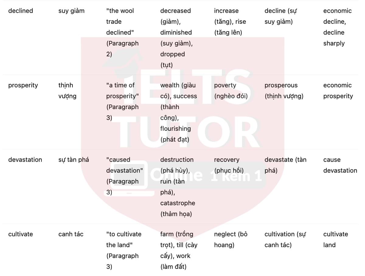 🔥The history of the British wool industry Answers with location - Đề thi thật IELTS READING- Làm bài online format computer-based, kèm đáp án, dịch & giải thích từ vựng - cấu trúc ngữ pháp khó