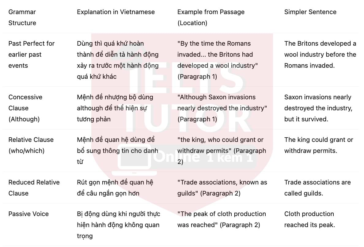 🔥The history of the British wool industry Answers with location - Đề thi thật IELTS READING- Làm bài online format computer-based, kèm đáp án, dịch & giải thích từ vựng - cấu trúc ngữ pháp khó