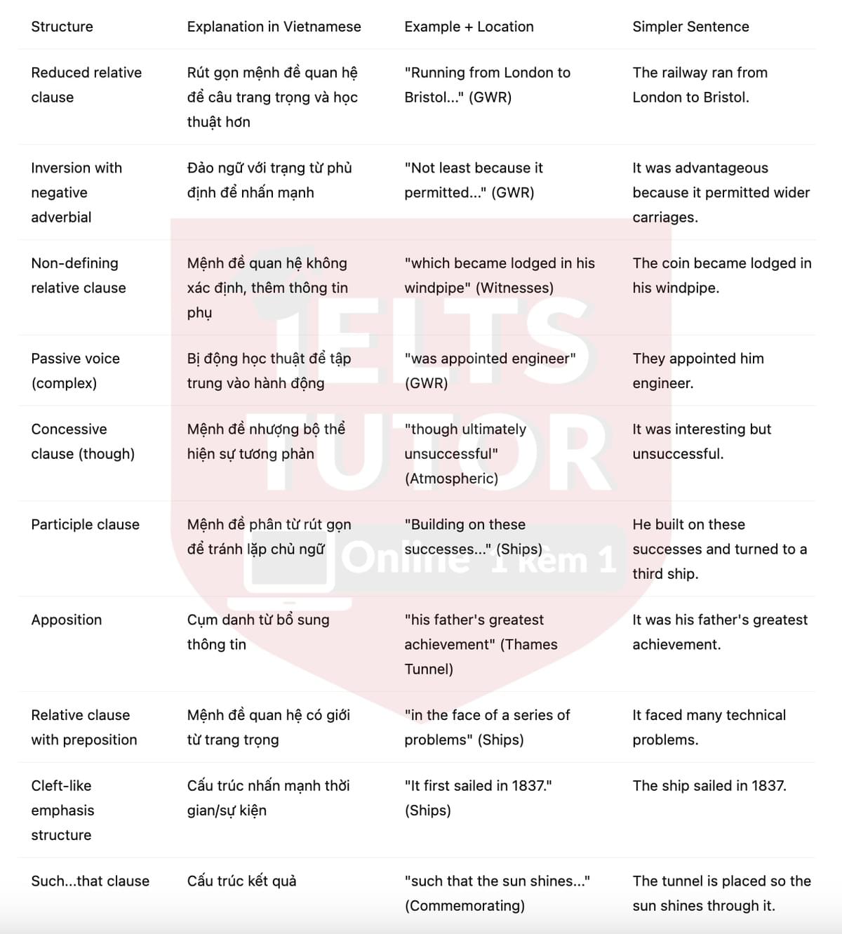 🔥Isambard Kingdom Brunel Answers with location - Đề luyện tập IELTS READING- Làm bài online format computer-based, kèm đáp án, dịch & giải thích từ vựng - cấu trúc ngữ pháp khó