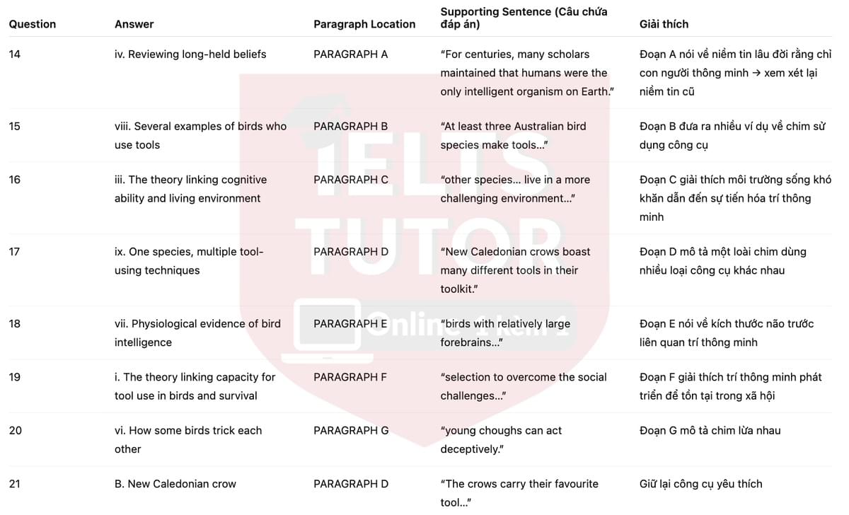 🔥Intelligent Behaviour in Birds Answers with location - Đề luyện tập IELTS READING- Làm bài online format computer-based, kèm đáp án, dịch & giải thích từ vựng - cấu trúc ngữ pháp khó