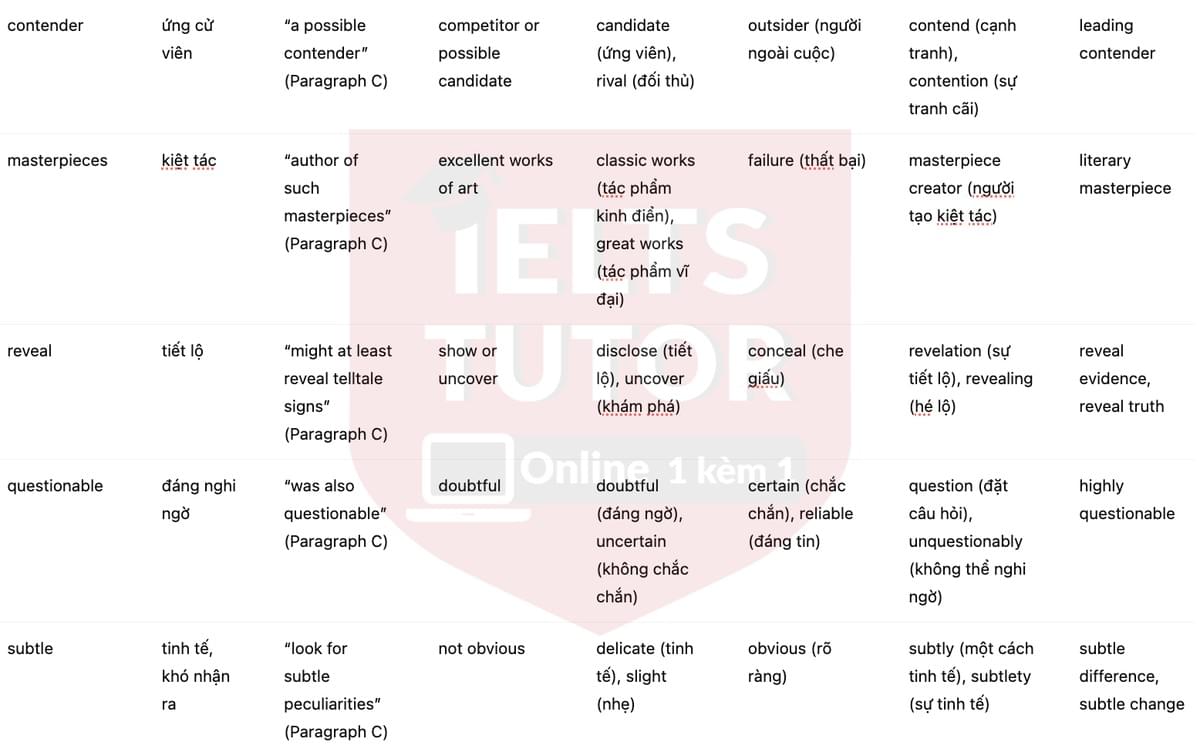 🔥Who Wrote Shakespeare's Plays? Answers with location - Đề luyện tập IELTS READING- Làm bài online format computer-based, kèm đáp án, dịch & giải thích từ vựng - cấu trúc ngữ pháp khó