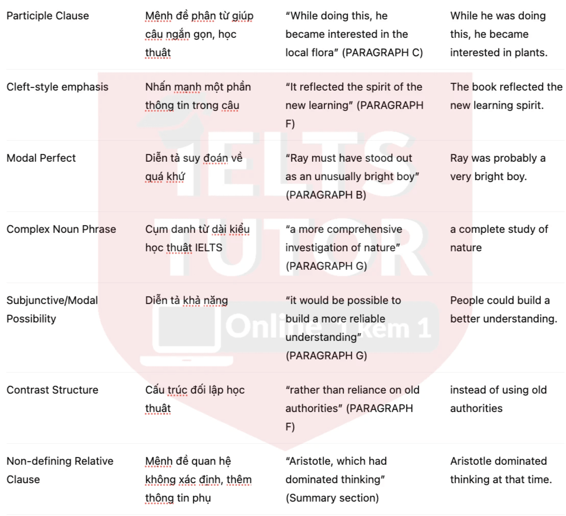 🔥John Ray and the Study of Plants Answers with location - Đề luyện tập IELTS READING- Làm bài online format computer-based, kèm đáp án, dịch & giải thích từ vựng - cấu trúc ngữ pháp khó