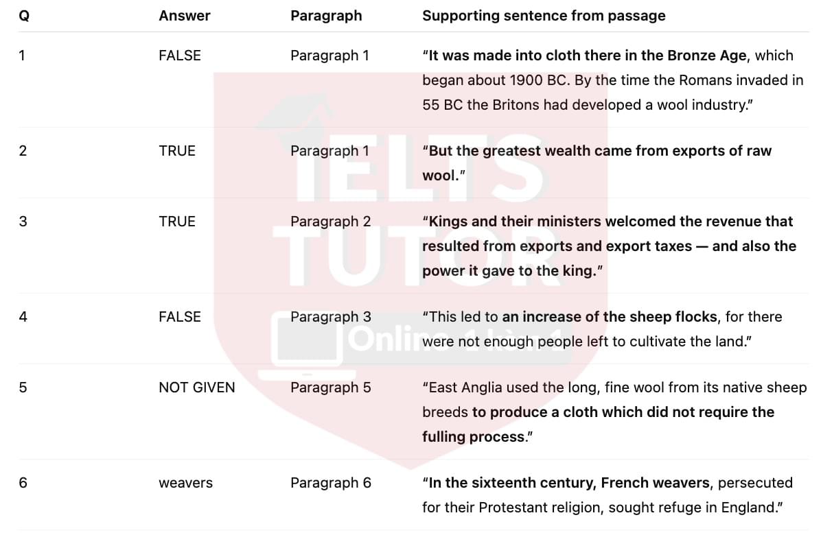 🔥The history of the British wool industry Answers with location - Đề thi thật IELTS READING- Làm bài online format computer-based, kèm đáp án, dịch & giải thích từ vựng - cấu trúc ngữ pháp khó