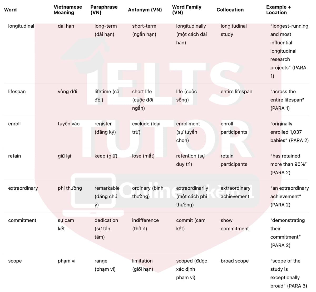 🔥The Dunedin Study Answers with location - Đề luyện tập IELTS READING- Làm bài online format computer-based, kèm đáp án, dịch & giải thích từ vựng - cấu trúc ngữ pháp khó