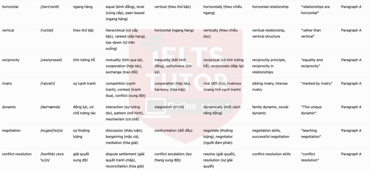 🔥All in the family Answers with location - Đề luyện tập IELTS READING- Làm bài online format computer-based, kèm đáp án, dịch & giải thích từ vựng - cấu trúc ngữ pháp khó