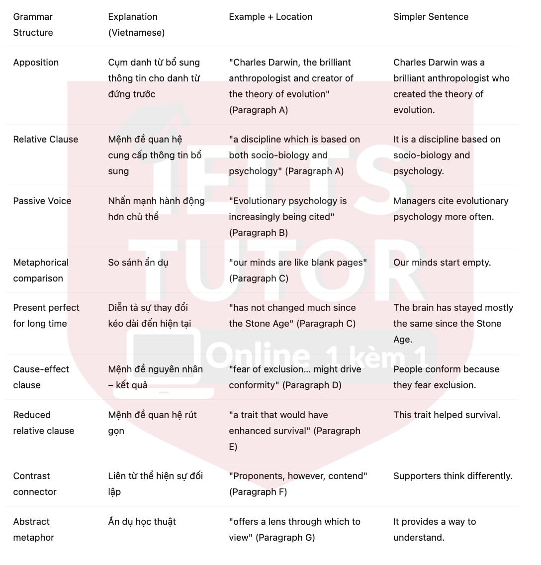🔥Understanding the origins of workplace behavior Answers with location - Đề luyện tập IELTS READING- Làm bài online format computer-based, kèm đáp án, dịch & giải thích từ vựng - cấu trúc ngữ pháp khó