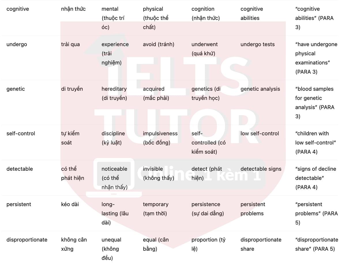 🔥The Dunedin Study Answers with location - Đề luyện tập IELTS READING- Làm bài online format computer-based, kèm đáp án, dịch & giải thích từ vựng - cấu trúc ngữ pháp khó