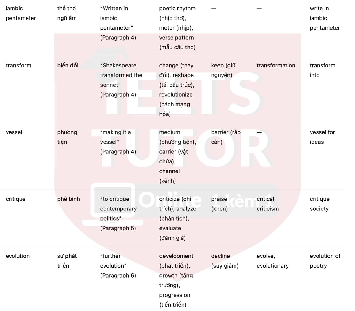 🔥A Brief History of Poetry Answers with location - Đề luyện tập IELTS READING- Làm bài online format computer-based, kèm đáp án, dịch & giải thích từ vựng - cấu trúc ngữ pháp khó