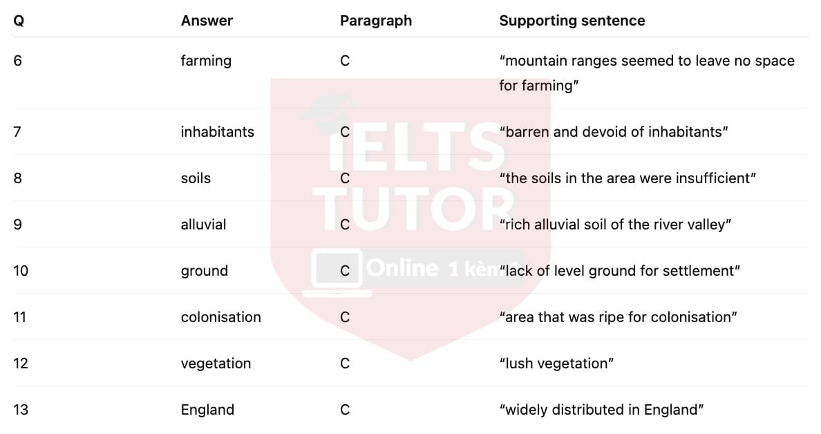 🔥Charles Heaphy and the settlement of New Zealand Answers with location - Đề luyện tập IELTS READING- Làm bài online format computer-based, kèm đáp án, dịch & giải thích từ vựng - cấu trúc ngữ pháp khó
