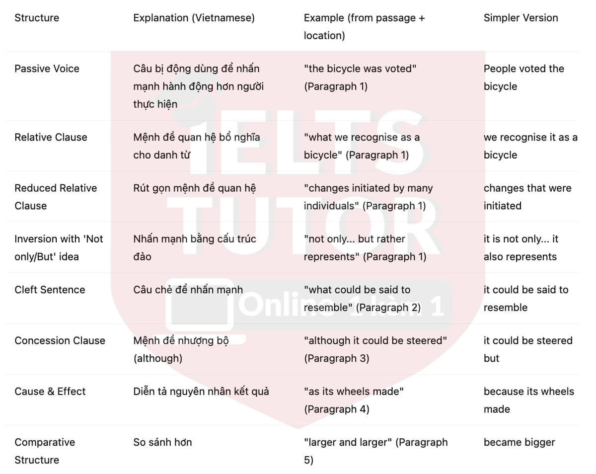 🔥The development of the bicycle Answers with location - Đề luyện tập IELTS READING- Làm bài online format computer-based, kèm đáp án, dịch & giải thích từ vựng - cấu trúc ngữ pháp khó
