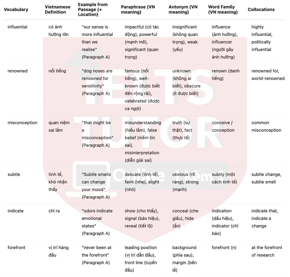 🔥The Power of Smell Answers with location - Đề luyện tập IELTS READING- Làm bài online format computer-based, kèm đáp án, dịch & giải thích từ vựng - cấu trúc ngữ pháp khó