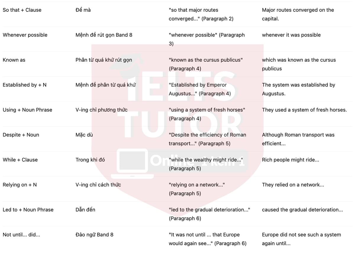 🔥Transport and transport systems during the Roman Empire Answers with location - Đề luyện tập IELTS READING- Làm bài online format computer-based, kèm đáp án, dịch & giải thích từ vựng - cấu trúc ngữ pháp khó
