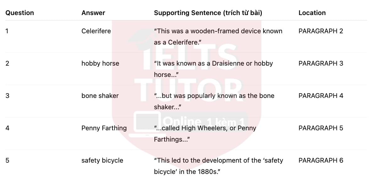 🔥The development of the bicycle Answers with location - Đề luyện tập IELTS READING- Làm bài online format computer-based, kèm đáp án, dịch & giải thích từ vựng - cấu trúc ngữ pháp khó