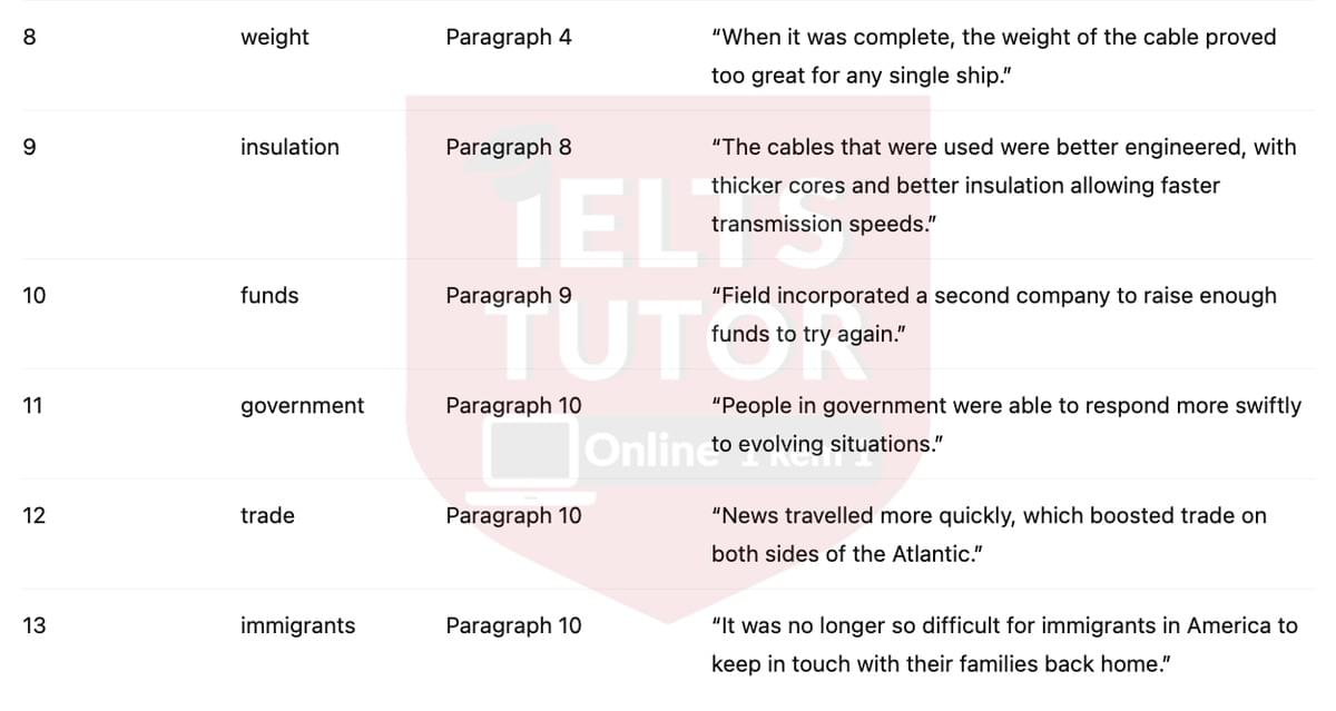 🔥How the first trans-Atlantic telegraph cable was laid Answers with location - Đề thi thật IELTS READING- Làm bài online format computer-based, kèm đáp án, dịch & giải thích từ vựng - cấu trúc ngữ pháp khó