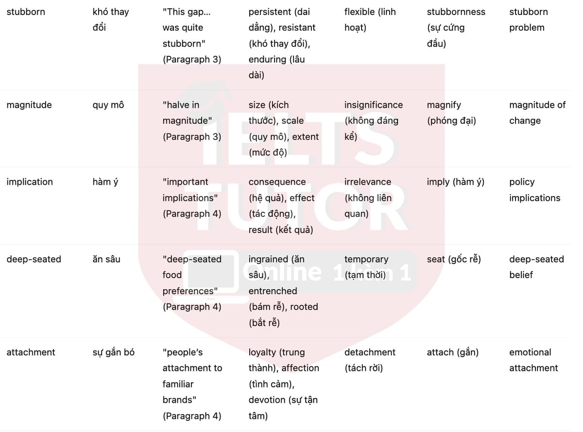 🔥The costs of brand loyalty Answers with location - Đề luyện tập IELTS READING- Làm bài online format computer-based, kèm đáp án, dịch & giải thích từ vựng - cấu trúc ngữ pháp khó