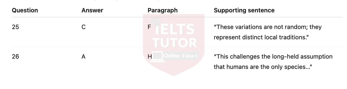 🔥Human-like culture in chimpanzees Answers with location - Đề luyện tập IELTS READING- Làm bài online format computer-based, kèm đáp án, dịch & giải thích từ vựng - cấu trúc ngữ pháp khó