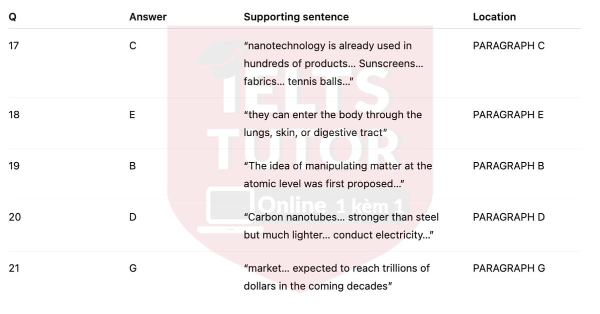 🔥Nanotechnology: the science of the very small Answers with location - Đề luyện tập IELTS READING- Làm bài online format computer-based, kèm đáp án, dịch & giải thích từ vựng - cấu trúc ngữ pháp khó