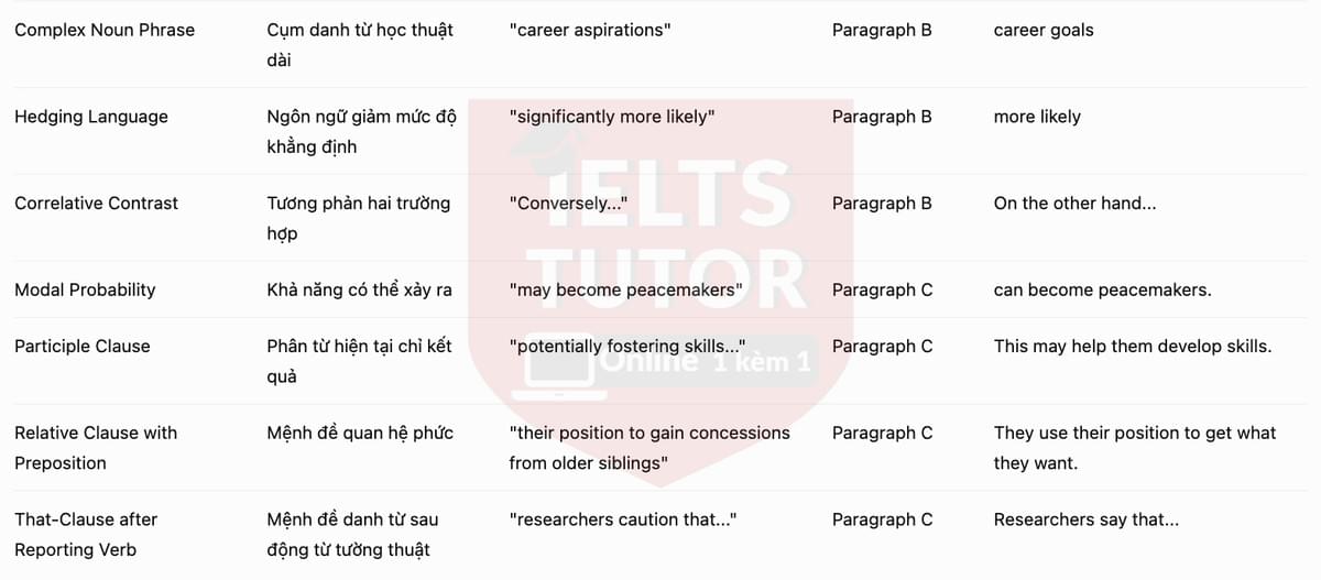 🔥All in the family Answers with location - Đề luyện tập IELTS READING- Làm bài online format computer-based, kèm đáp án, dịch & giải thích từ vựng - cấu trúc ngữ pháp khó
