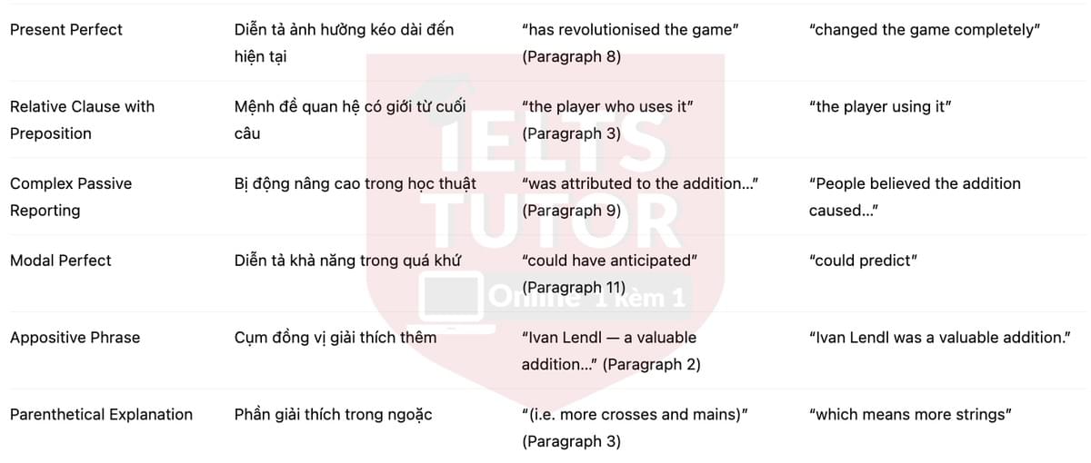 🔥How tennis rackets have changed Answers with location - Đề luyện tập IELTS READING- Làm bài online format computer-based, kèm đáp án, dịch & giải thích từ vựng - cấu trúc ngữ pháp khó