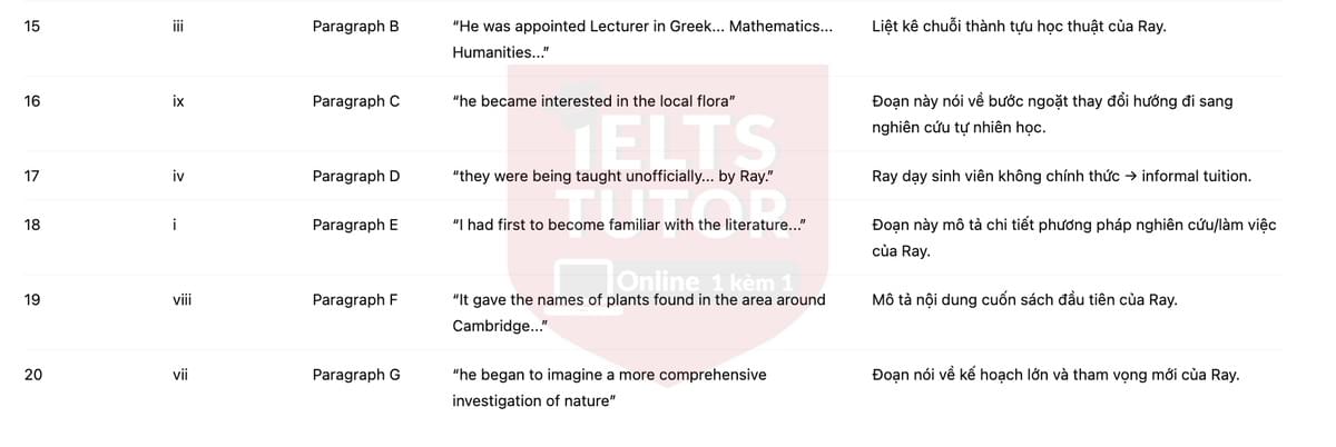 🔥John Ray and the Study of Plants Answers with location - Đề luyện tập IELTS READING- Làm bài online format computer-based, kèm đáp án, dịch & giải thích từ vựng - cấu trúc ngữ pháp khó