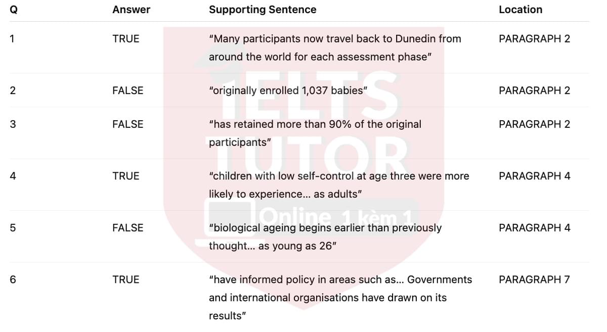 🔥The Dunedin Study Answers with location - Đề luyện tập IELTS READING- Làm bài online format computer-based, kèm đáp án, dịch & giải thích từ vựng - cấu trúc ngữ pháp khó