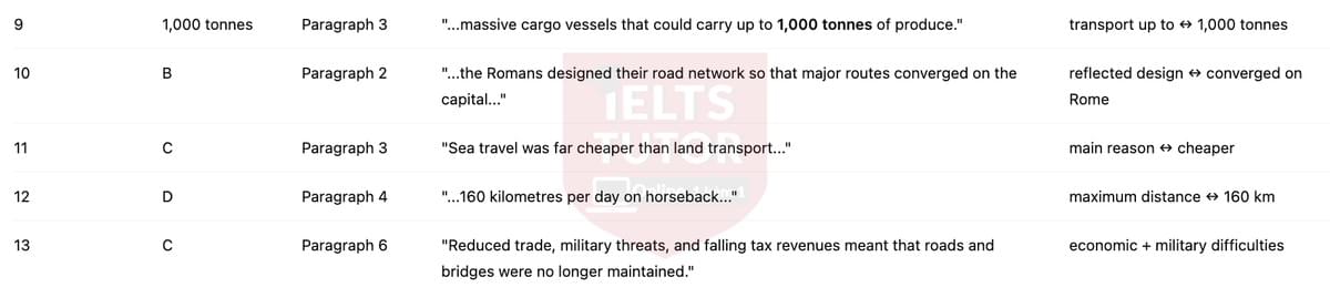 🔥Transport and transport systems during the Roman Empire Answers with location - Đề luyện tập IELTS READING- Làm bài online format computer-based, kèm đáp án, dịch & giải thích từ vựng - cấu trúc ngữ pháp khó