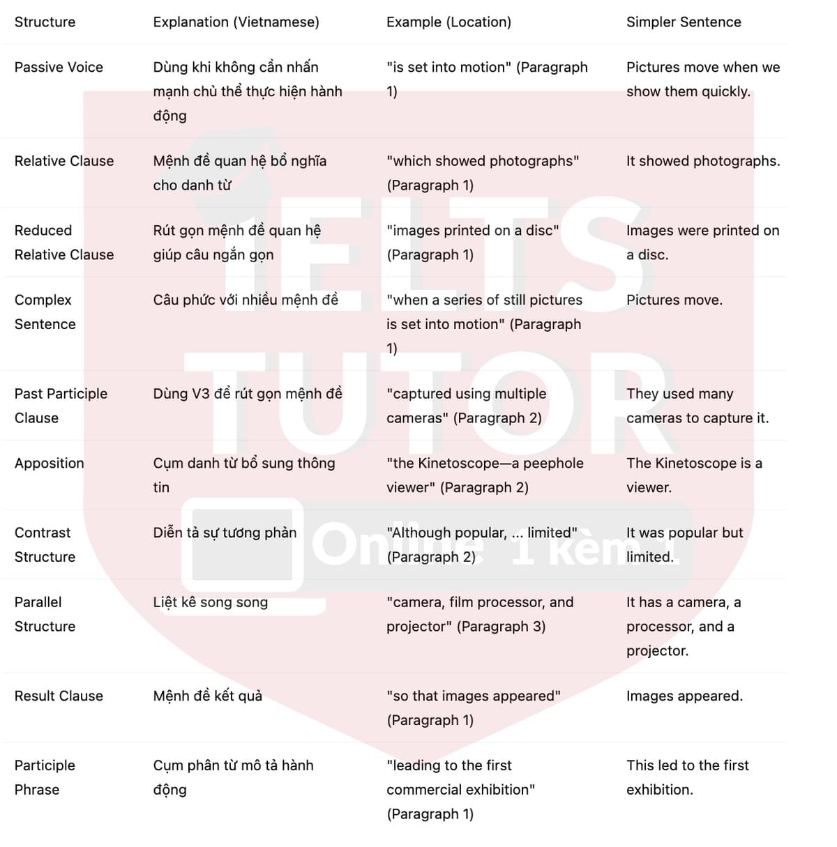 🔥The origins of cinema Answers with location - Đề luyện tập IELTS READING- Làm bài online format computer-based, kèm đáp án, dịch & giải thích từ vựng - cấu trúc ngữ pháp khó