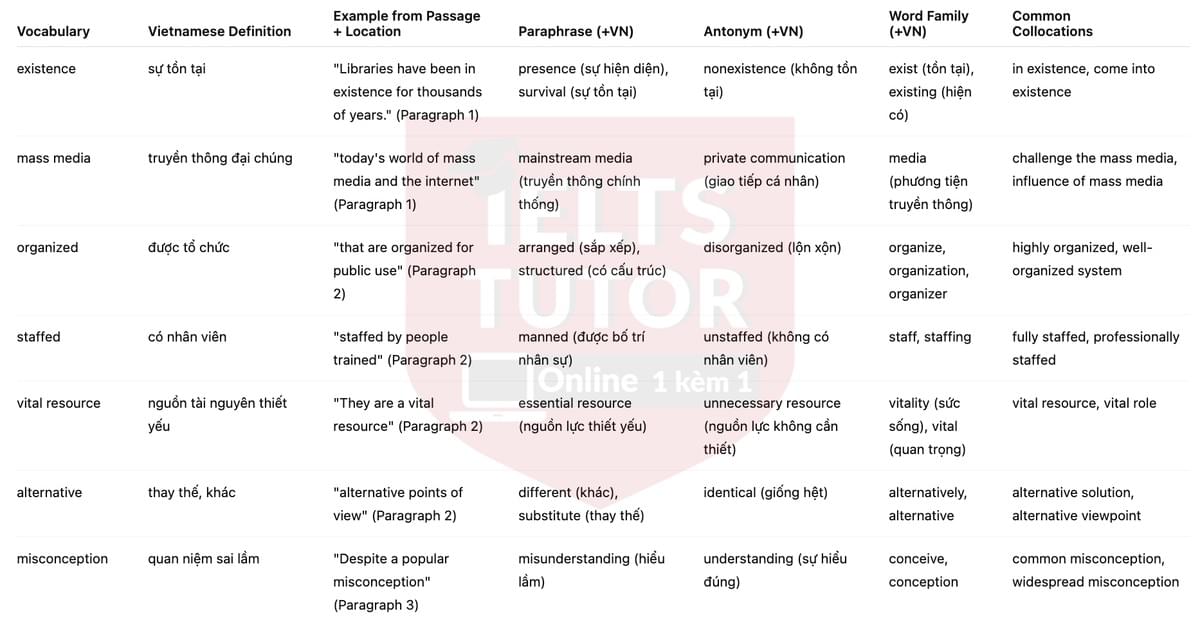 🔥Libraries - Answers with location - Đề luyện tập IELTS READING- Làm bài online format computer-based, kèm đáp án, dịch & giải thích từ vựng - cấu trúc ngữ pháp khó