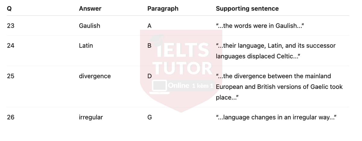 🔥The history of the Celtic language Answers with location - Đề luyện tập IELTS READING- Làm bài online format computer-based, kèm đáp án, dịch & giải thích từ vựng - cấu trúc ngữ pháp khó