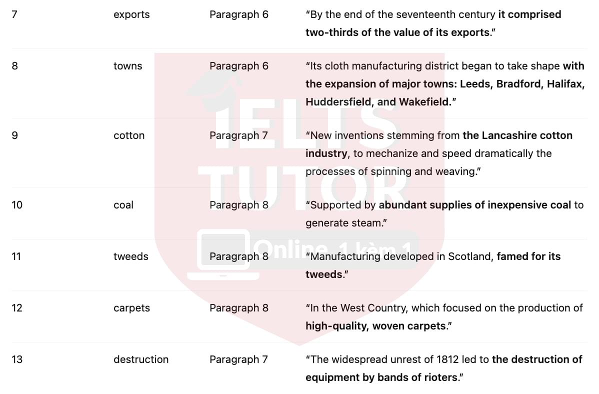 🔥The history of the British wool industry Answers with location - Đề thi thật IELTS READING- Làm bài online format computer-based, kèm đáp án, dịch & giải thích từ vựng - cấu trúc ngữ pháp khó