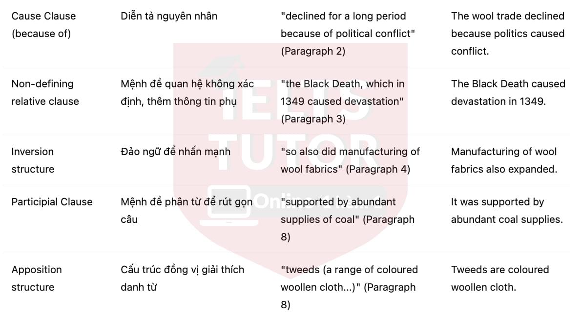 🔥The history of the British wool industry Answers with location - Đề thi thật IELTS READING- Làm bài online format computer-based, kèm đáp án, dịch & giải thích từ vựng - cấu trúc ngữ pháp khó