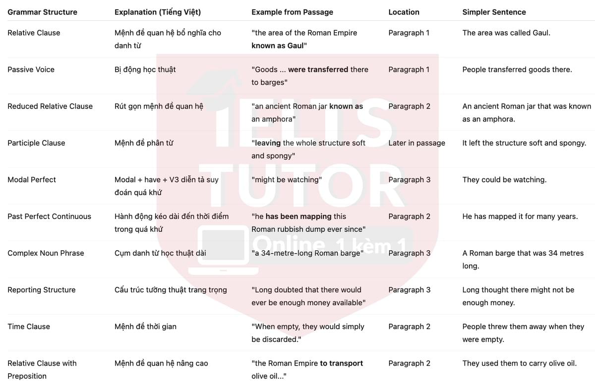 🔥A river reveals its Roman past Answers with location - Đề luyện tập IELTS READING- Làm bài online format computer-based, kèm đáp án, dịch & giải thích từ vựng - cấu trúc ngữ pháp khó