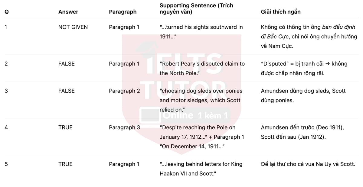 🔥Conquering the South Pole Answers with location - Đề luyện tập IELTS READING- Làm bài online format computer-based, kèm đáp án, dịch & giải thích từ vựng - cấu trúc ngữ pháp khó