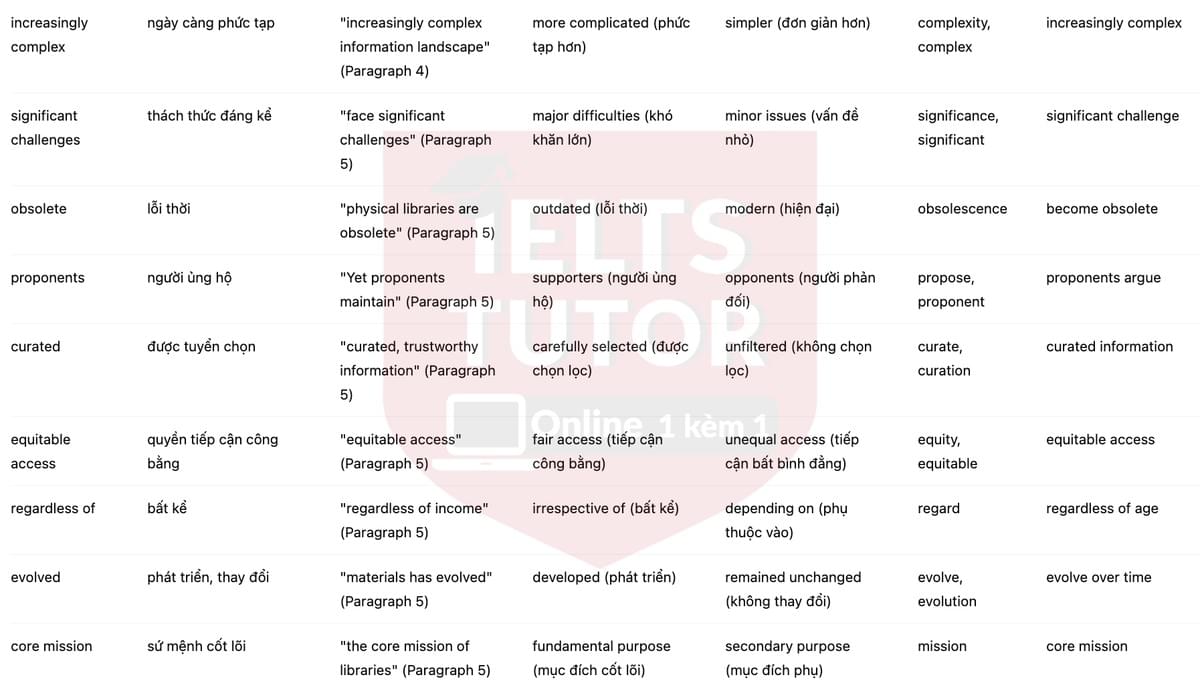 🔥Libraries - Answers with location - Đề luyện tập IELTS READING- Làm bài online format computer-based, kèm đáp án, dịch & giải thích từ vựng - cấu trúc ngữ pháp khó